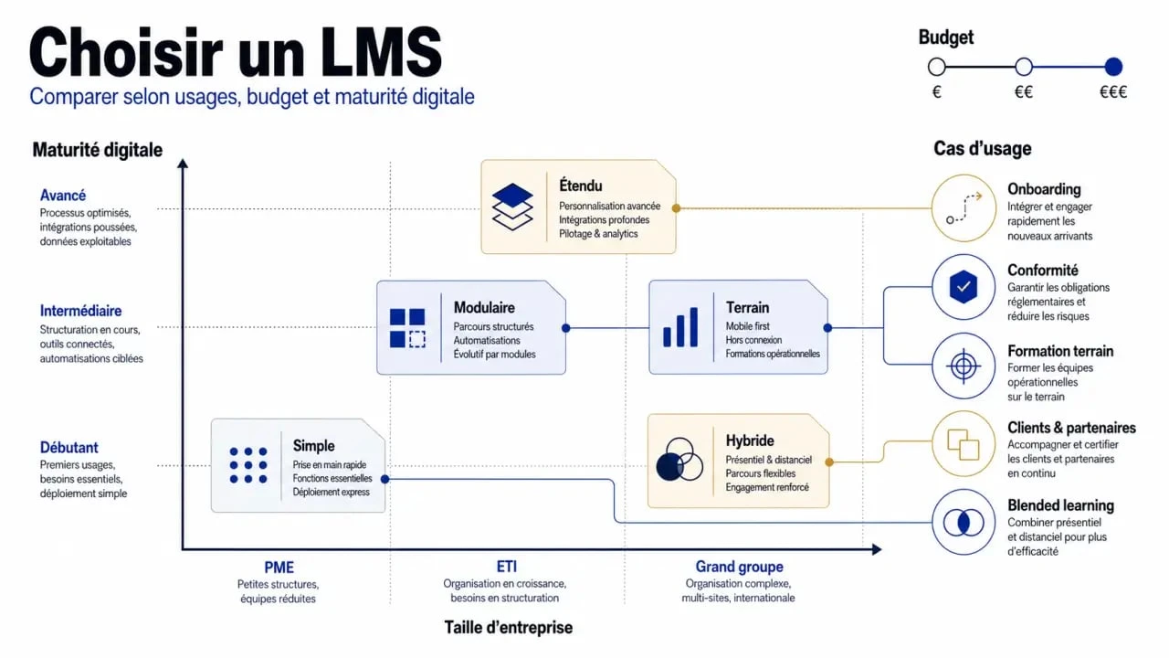 Comparatif des outils LMS pour choisir une plateforme de formation adaptée aux besoins de l’entreprise