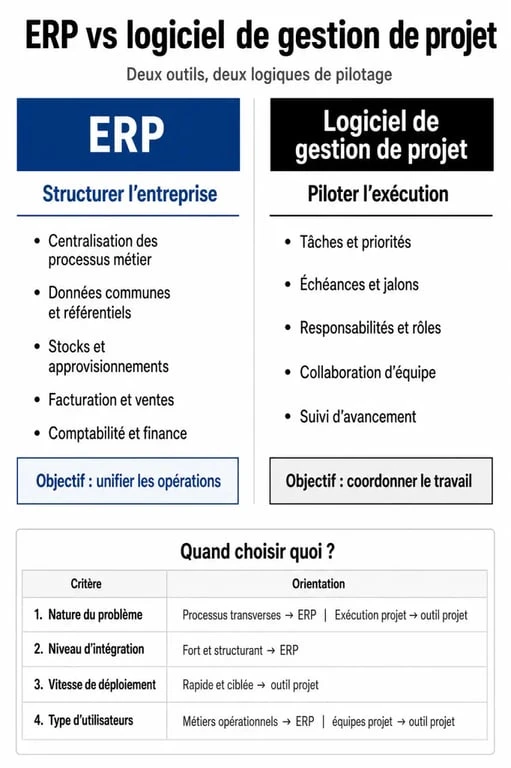 Infographie comparative ERP vs logiciel de gestion de projet avec critères de choix