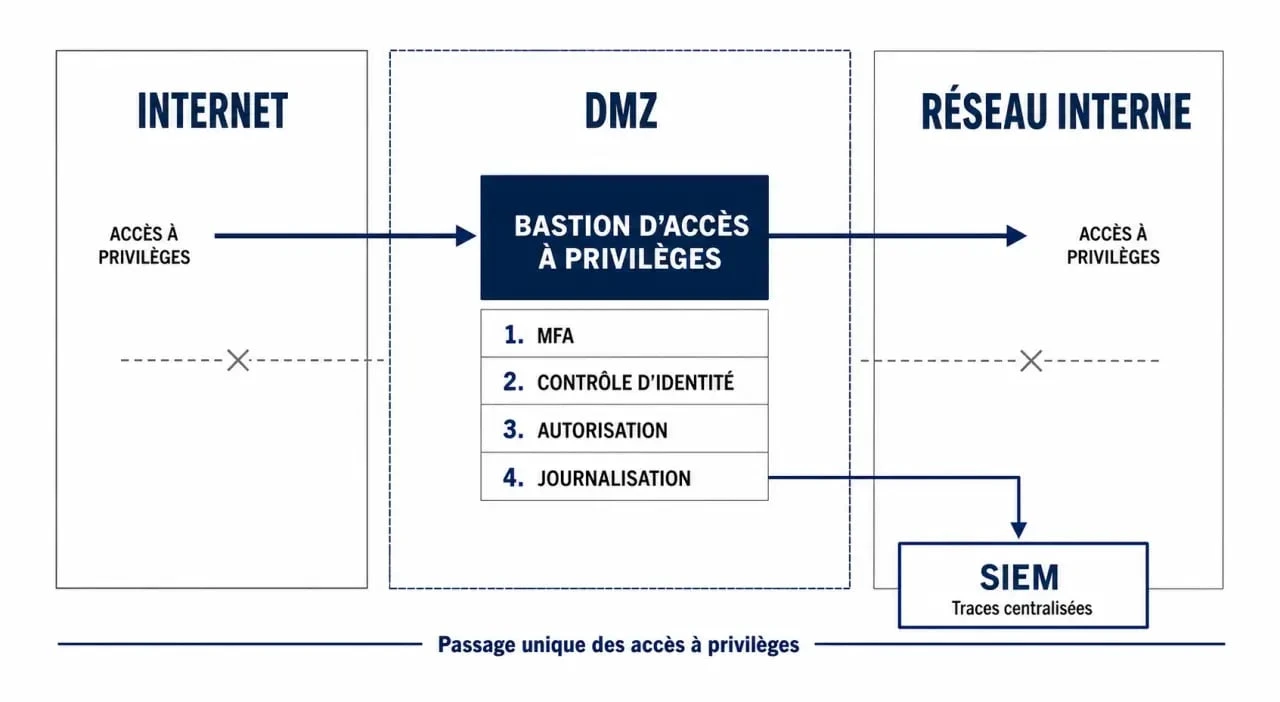 Schéma de bastion cybersécurité entre Internet, DMZ et réseau interne