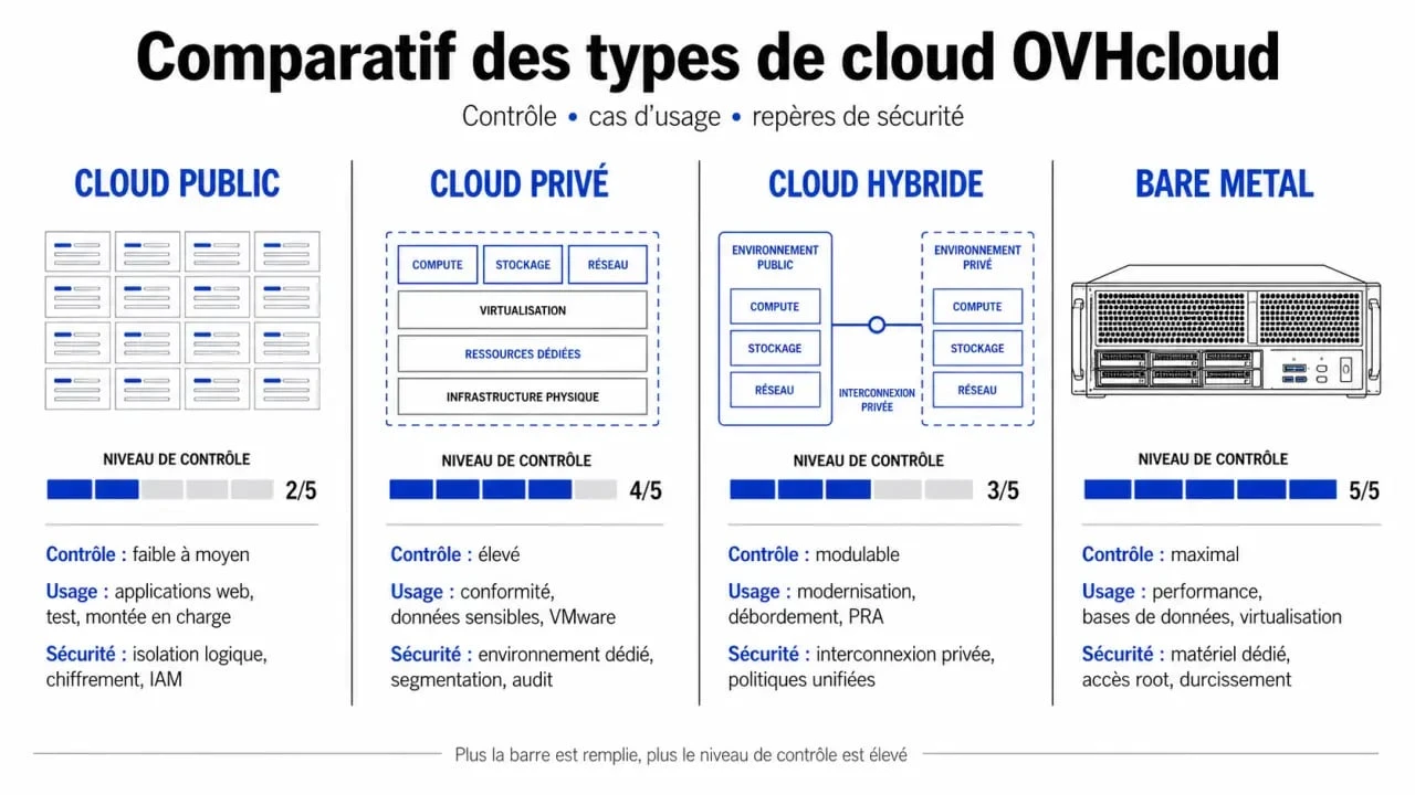 Cloud computing OVH : comparatif des types de cloud public, privé, hybride et bare metal