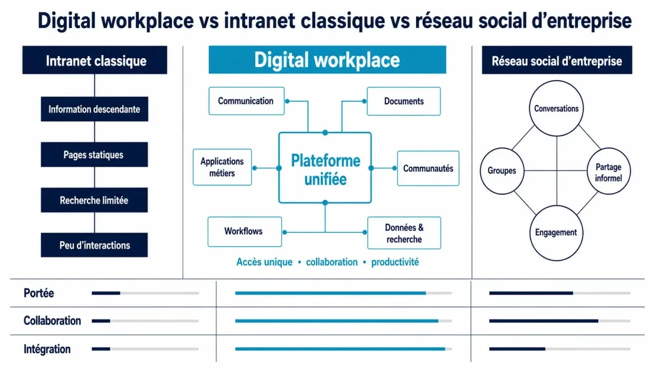 Comparaison digital workplace, intranet et réseau social d’entreprise