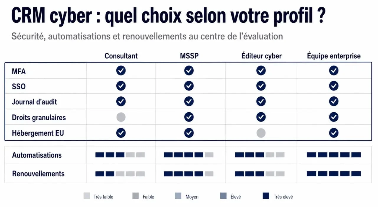 Comparatif des plateformes crm pour entreprises de cybersécurité selon le profil d’équipe et les critères de sécurité
