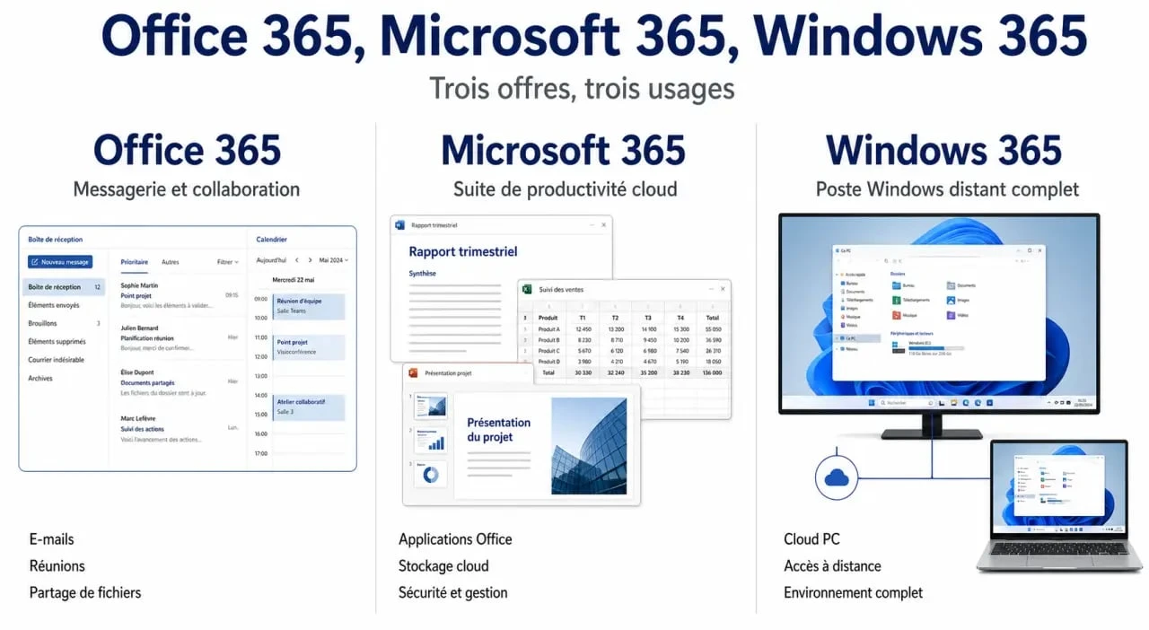 Office 365 cloud computing : comparaison visuelle entre Office 365, Microsoft 365 et Windows 365