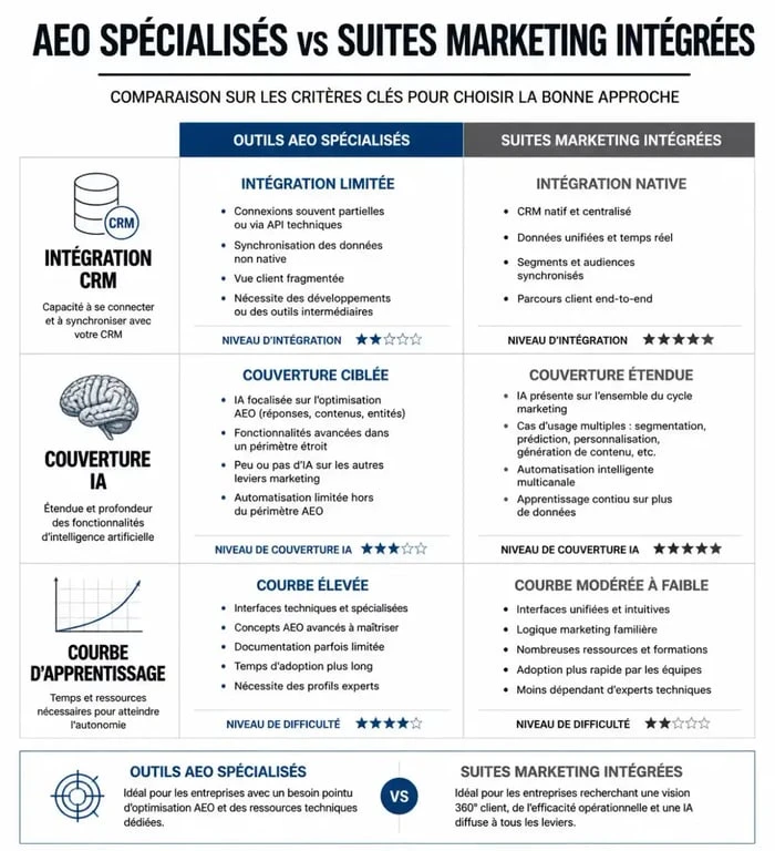 Comparatif des outils AEO spécialisés versus suites marketing intégrées pour l'optimisation des moteurs de réponse