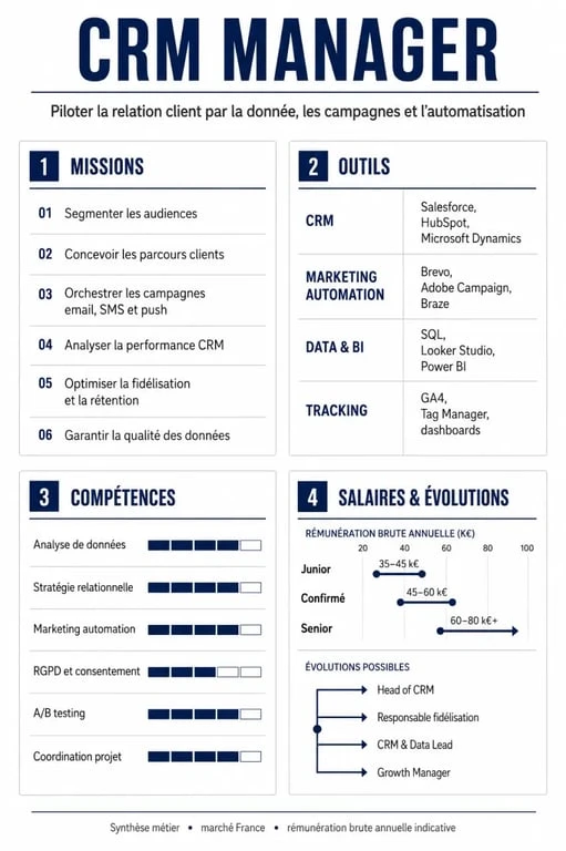 CRM Manager : synthèse visuelle des missions, outils, compétences et salaire