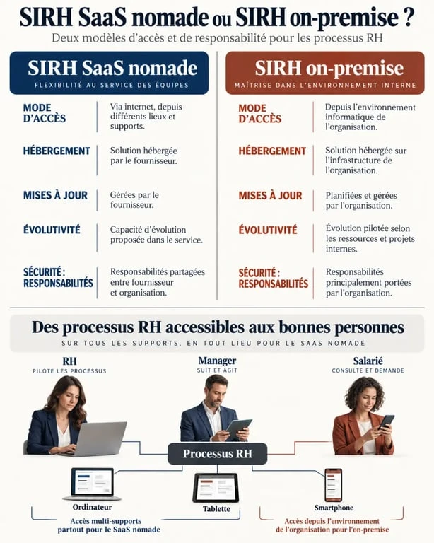 Infographie comparative d'un SIRH SaaS nomade et d'un SIRH on-premise