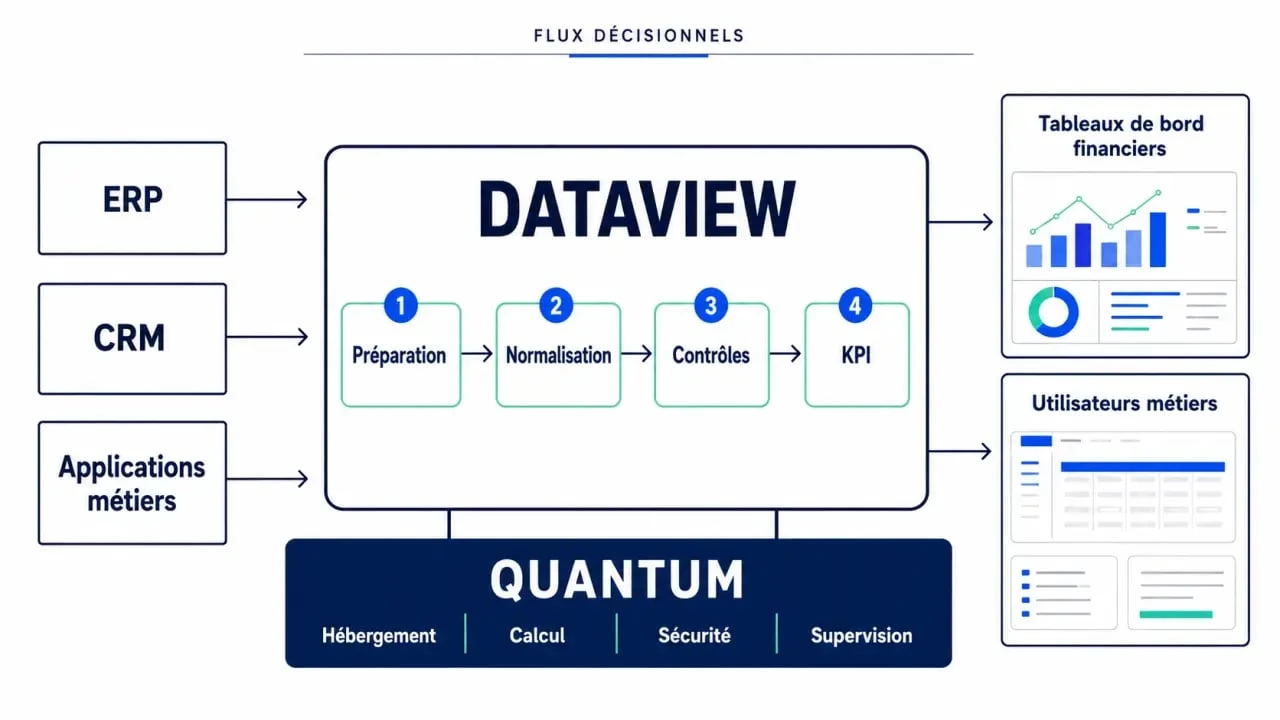 Schéma de la solution business intelligence Dataview Quantum entre ERP, données financières, infrastructure sécurisée et tableaux de bord