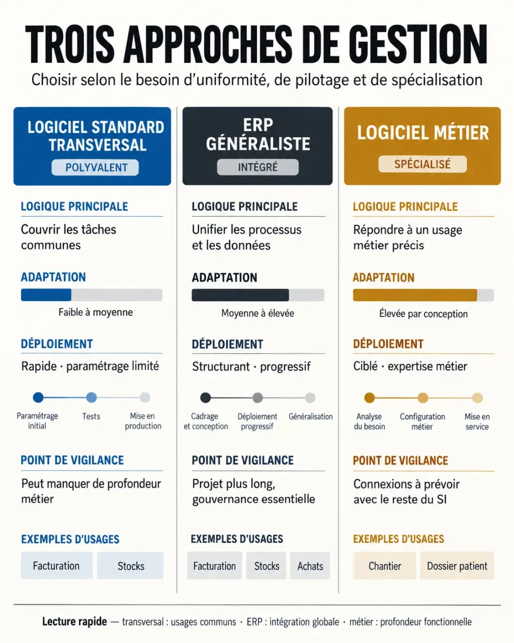 Infographie comparant un logiciel métier, un ERP généraliste et un logiciel standard