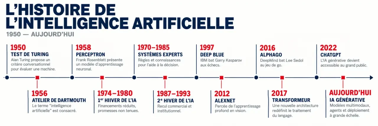 Frise chronologique de l’intelligence artificielle histoire, du test de Turing aux modèles génératifs